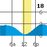 St. Michael tide chart for Sunday, December 18, 2022
