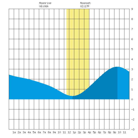St. Michael tide chart for Monday, December 19, 2022