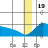 St. Michael tide chart for Monday, December 19, 2022