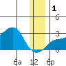 St. Michael tide chart for Thursday, December 1, 2022