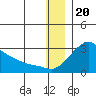 St. Michael tide chart for Tuesday, December 20, 2022