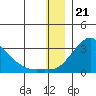 St. Michael tide chart for Wednesday, December 21, 2022