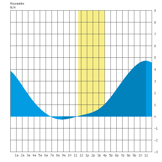 St. Michael tide chart for Thursday, December 22, 2022