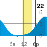 St. Michael tide chart for Thursday, December 22, 2022