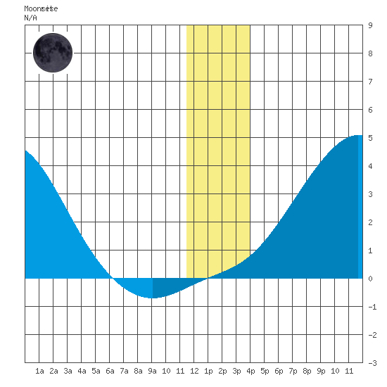 St. Michael tide chart for Friday, December 23, 2022