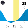 St. Michael tide chart for Friday, December 23, 2022