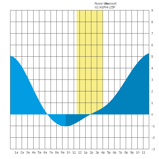 St. Michael tide chart for Saturday, December 24, 2022