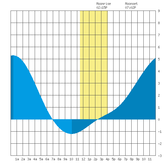 St. Michael tide chart for Sunday, December 25, 2022