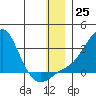 St. Michael tide chart for Sunday, December 25, 2022