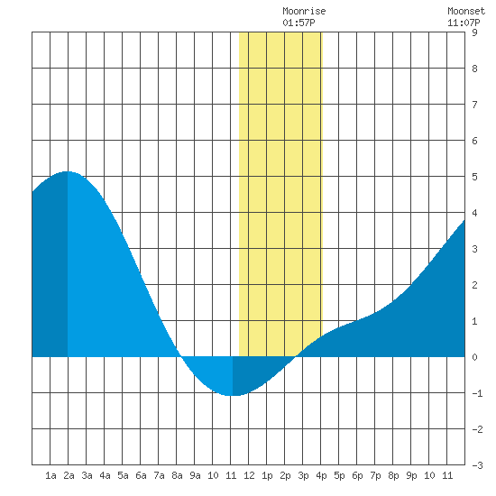 St. Michael tide chart for Tuesday, December 27, 2022