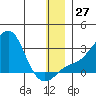 St. Michael tide chart for Tuesday, December 27, 2022