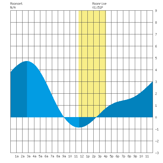 St. Michael tide chart for Wednesday, December 28, 2022