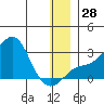 St. Michael tide chart for Wednesday, December 28, 2022