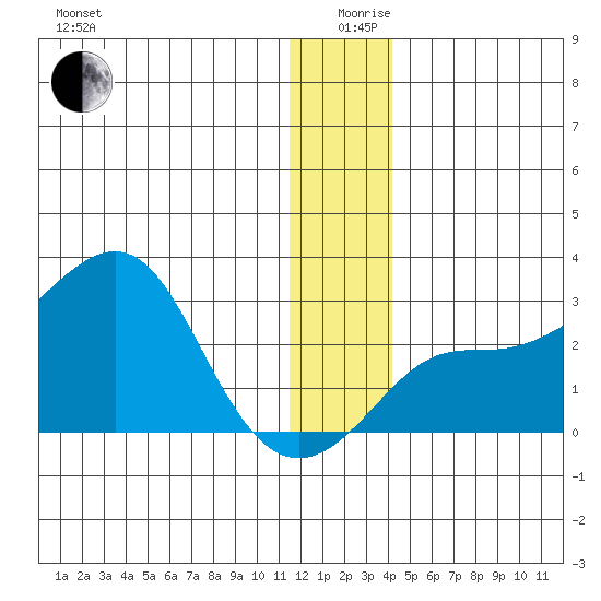 St. Michael tide chart for Thursday, December 29, 2022