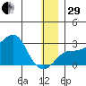 St. Michael tide chart for Thursday, December 29, 2022