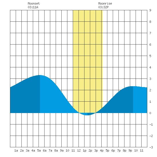St. Michael tide chart for Friday, December 2, 2022