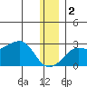 St. Michael tide chart for Friday, December 2, 2022