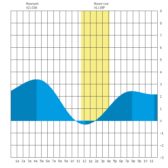 St. Michael tide chart for Friday, December 30, 2022