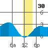 St. Michael tide chart for Friday, December 30, 2022