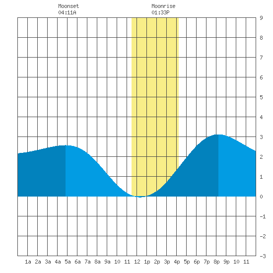 St. Michael tide chart for Saturday, December 31, 2022
