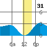 St. Michael tide chart for Saturday, December 31, 2022