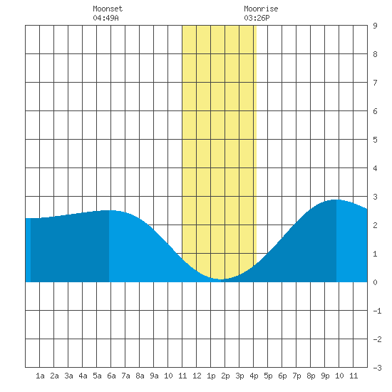 St. Michael tide chart for Saturday, December 3, 2022