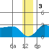 St. Michael tide chart for Saturday, December 3, 2022