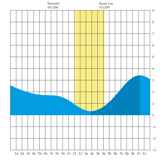 St. Michael tide chart for Sunday, December 4, 2022