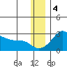 St. Michael tide chart for Sunday, December 4, 2022