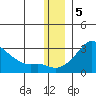 St. Michael tide chart for Monday, December 5, 2022