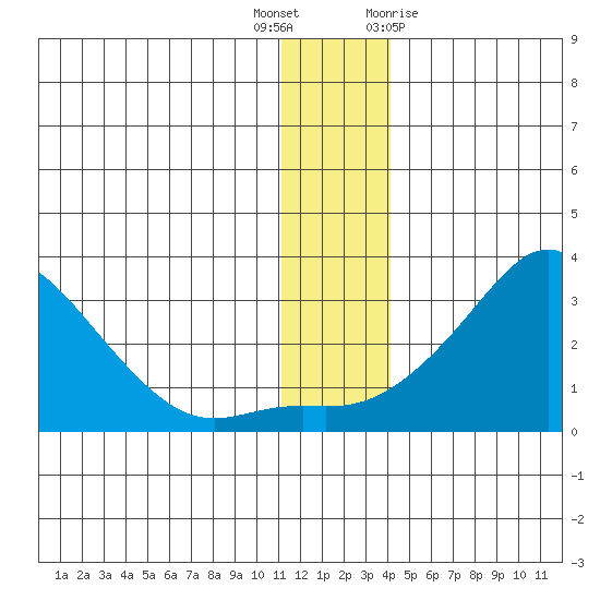 St. Michael tide chart for Tuesday, December 6, 2022