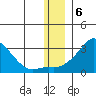 St. Michael tide chart for Tuesday, December 6, 2022