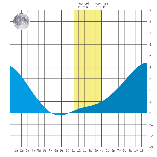 St. Michael tide chart for Wednesday, December 7, 2022