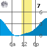 St. Michael tide chart for Wednesday, December 7, 2022