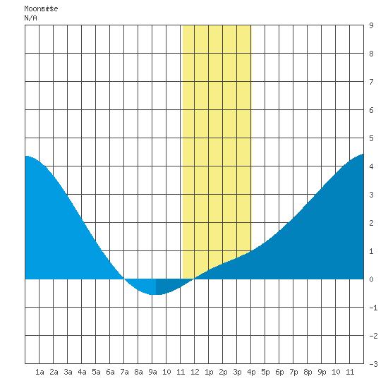 St. Michael tide chart for Thursday, December 8, 2022