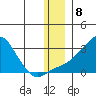 St. Michael tide chart for Thursday, December 8, 2022