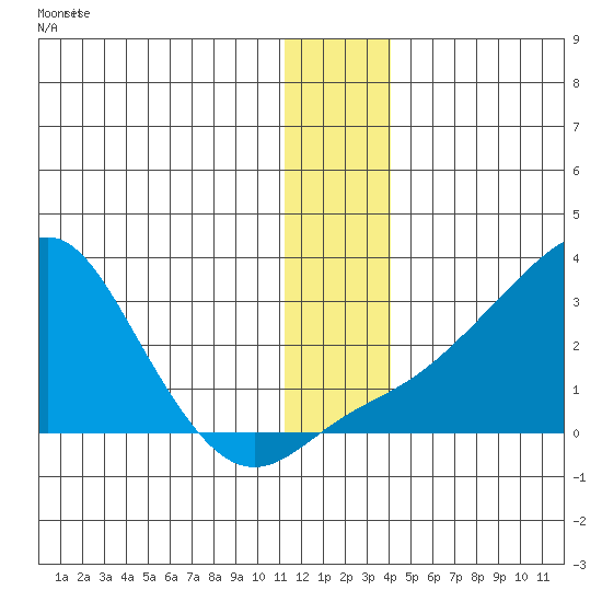 St. Michael tide chart for Friday, December 9, 2022