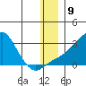 St. Michael tide chart for Friday, December 9, 2022