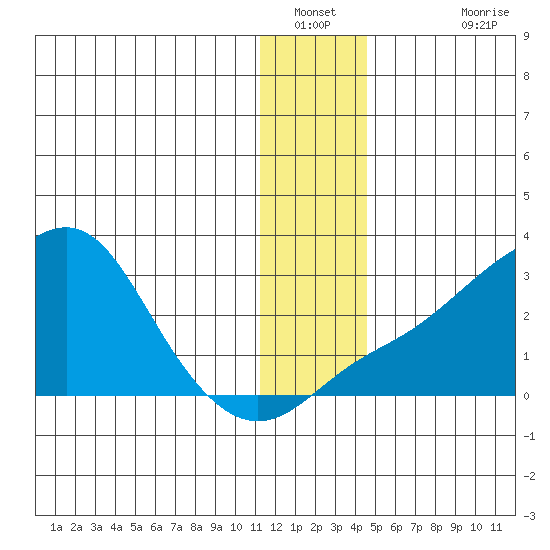 St. Michael tide chart for Tuesday, January 10, 2023