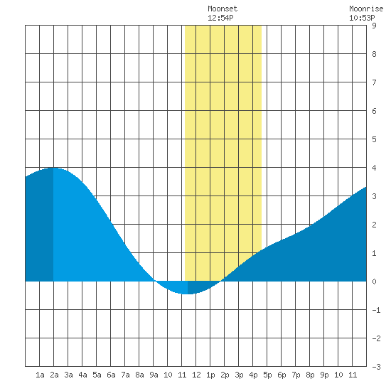 St. Michael tide chart for Wednesday, January 11, 2023