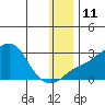 St. Michael tide chart for Wednesday, January 11, 2023