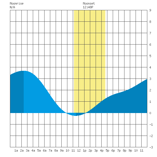 St. Michael tide chart for Thursday, January 12, 2023