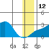 St. Michael tide chart for Thursday, January 12, 2023