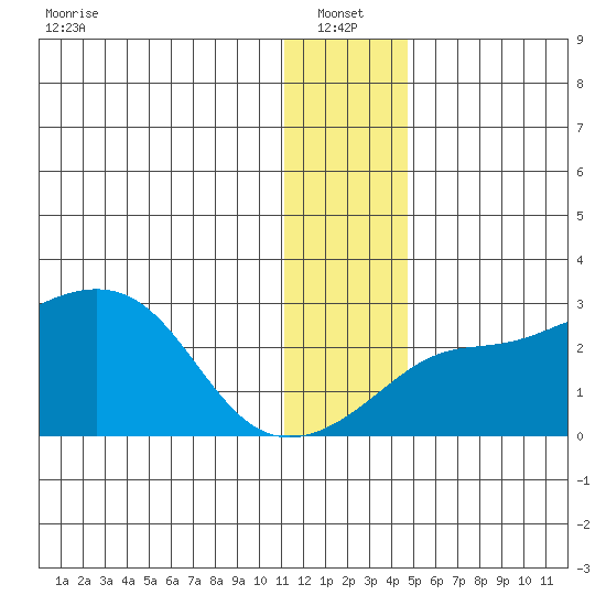 St. Michael tide chart for Friday, January 13, 2023