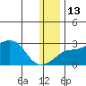 St. Michael tide chart for Friday, January 13, 2023