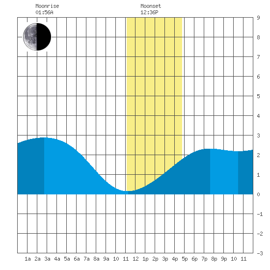 St. Michael tide chart for Saturday, January 14, 2023
