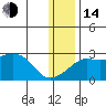 St. Michael tide chart for Saturday, January 14, 2023