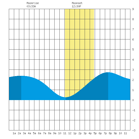 St. Michael tide chart for Sunday, January 15, 2023