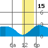 St. Michael tide chart for Sunday, January 15, 2023