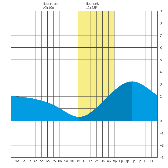 St. Michael tide chart for Monday, January 16, 2023